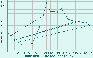 Courbe de l'humidex pour Vitigudino