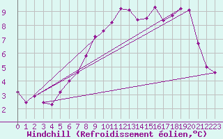 Courbe du refroidissement olien pour Le Talut - Belle-Ile (56)