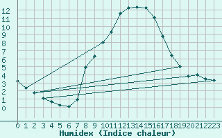 Courbe de l'humidex pour Berne Liebefeld (Sw)