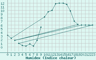 Courbe de l'humidex pour Brescia / Ghedi