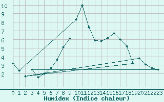 Courbe de l'humidex pour Bad Aussee