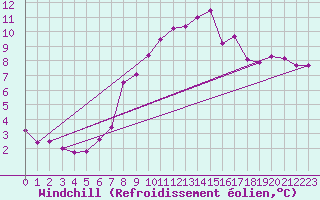 Courbe du refroidissement olien pour Forceville (80)