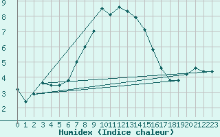 Courbe de l'humidex pour Medgidia