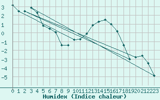 Courbe de l'humidex pour Les Pontets (25)