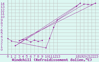Courbe du refroidissement olien pour Sault Ste. Marie Airport