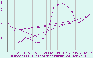 Courbe du refroidissement olien pour Gurande (44)