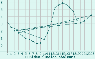 Courbe de l'humidex pour Gurande (44)