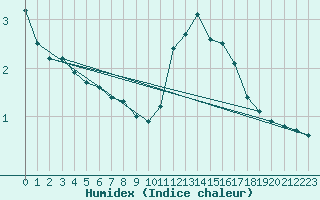 Courbe de l'humidex pour Jonzac (17)