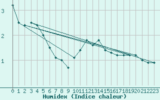 Courbe de l'humidex pour Zinnwald-Georgenfeld