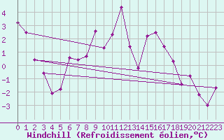 Courbe du refroidissement olien pour Klodzko