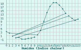 Courbe de l'humidex pour Montlaur (12)