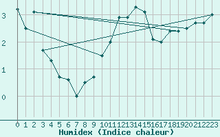 Courbe de l'humidex pour Penhas Douradas