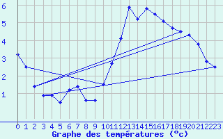 Courbe de tempratures pour Chteaudun (28)