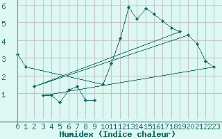 Courbe de l'humidex pour Chteaudun (28)