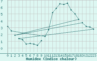 Courbe de l'humidex pour Sorcy-Bauthmont (08)