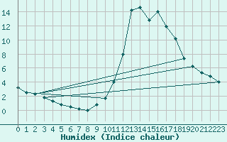 Courbe de l'humidex pour Chamonix-Mont-Blanc (74)