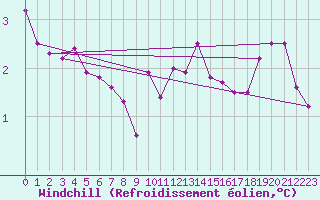 Courbe du refroidissement olien pour Floriffoux (Be)