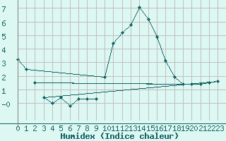 Courbe de l'humidex pour Besanon (25)