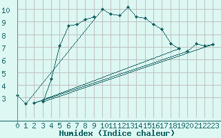 Courbe de l'humidex pour Vilsandi