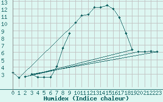 Courbe de l'humidex pour Navacerrada