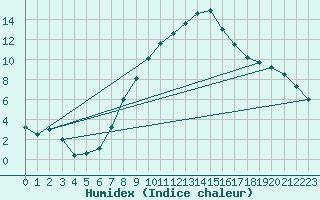 Courbe de l'humidex pour Zlatibor