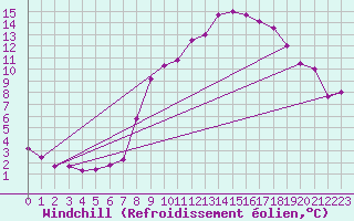 Courbe du refroidissement olien pour Engins (38)