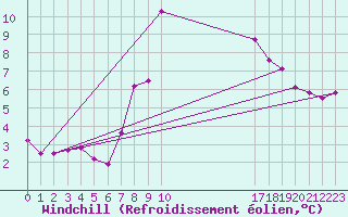 Courbe du refroidissement olien pour Hoerby