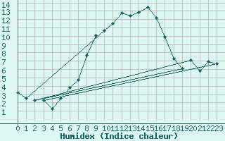 Courbe de l'humidex pour Roth