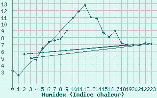 Courbe de l'humidex pour Bziers Cap d'Agde (34)