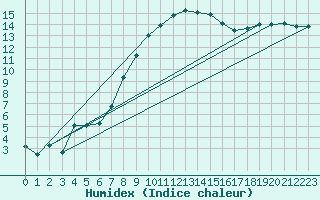 Courbe de l'humidex pour Twenthe (PB)