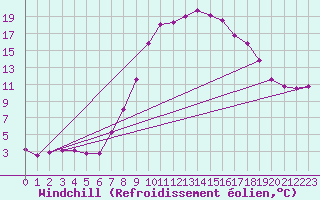 Courbe du refroidissement olien pour Altnaharra