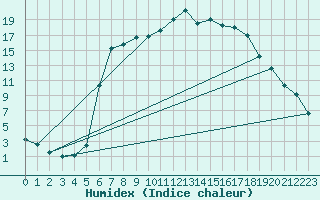 Courbe de l'humidex pour Hemsedal Ii