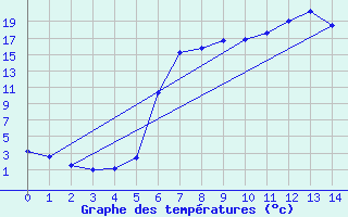 Courbe de tempratures pour Hemsedal Ii