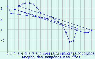 Courbe de tempratures pour Luedenscheid