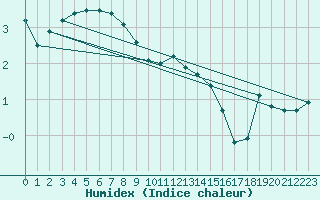 Courbe de l'humidex pour Luedenscheid