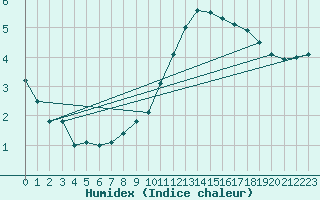 Courbe de l'humidex pour Silly (Be)