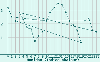 Courbe de l'humidex pour Toenisvorst