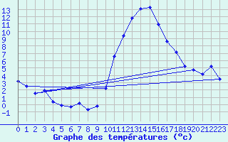 Courbe de tempratures pour La Beaume (05)