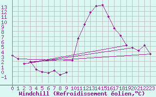 Courbe du refroidissement olien pour La Beaume (05)
