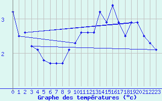 Courbe de tempratures pour Nyhamn