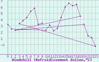 Courbe du refroidissement olien pour Christnach (Lu)