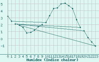 Courbe de l'humidex pour Koetschach / Mauthen