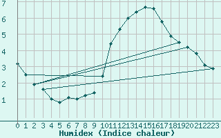 Courbe de l'humidex pour Mouilleron-le-Captif (85)