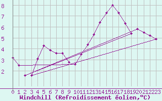 Courbe du refroidissement olien pour Hestrud (59)