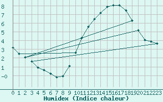 Courbe de l'humidex pour Courcouronnes (91)