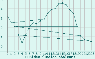 Courbe de l'humidex pour Herbault (41)