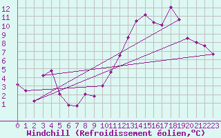 Courbe du refroidissement olien pour Grenoble/agglo Le Versoud (38)