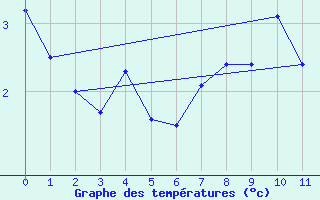 Courbe de tempratures pour Raufarhofn