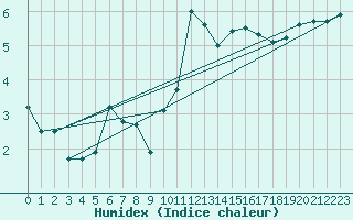 Courbe de l'humidex pour Thorshavn