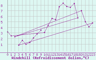 Courbe du refroidissement olien pour Munte (Be)